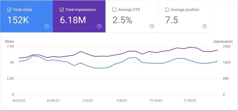 Bluehost website monthly Search Console data