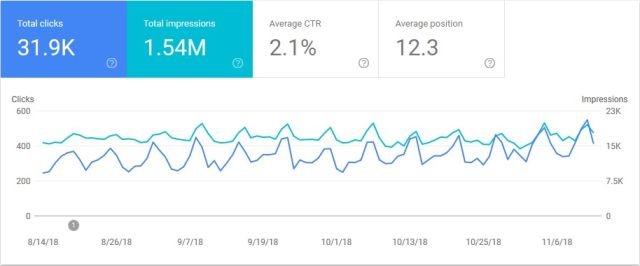 Duplicate content Search Console results