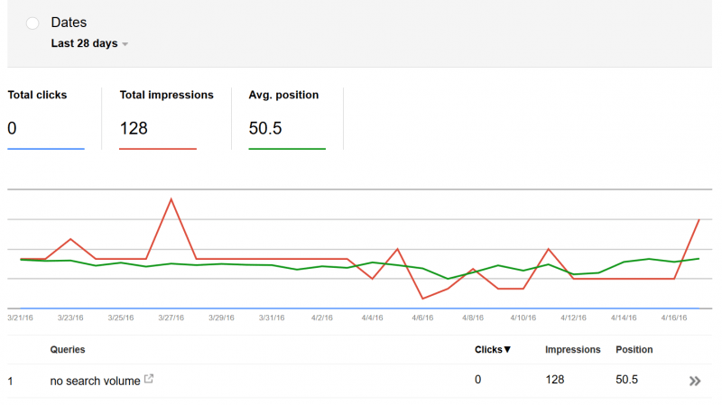 "No search volume" keyword data in Search Console