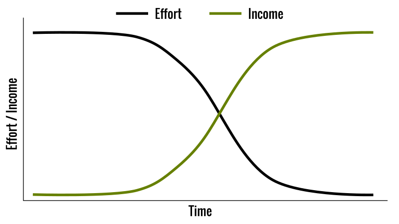 Passive income inverted S-curve