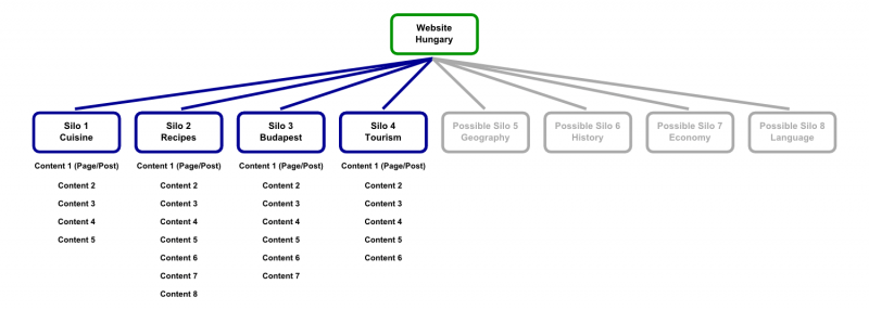 SEO siloing structure