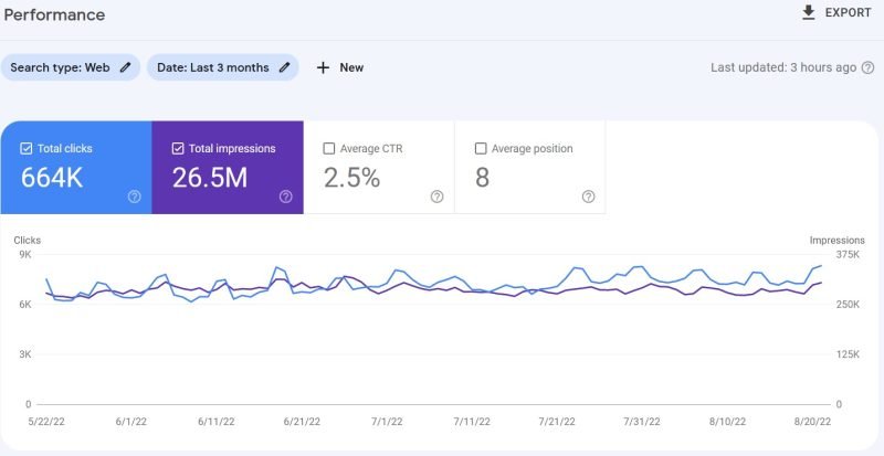 WordPress SEO results in Google Search Console